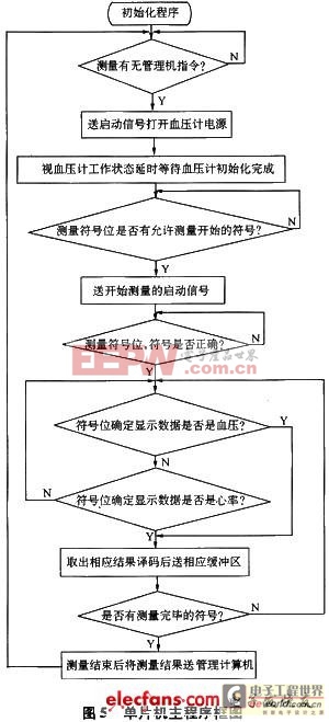 主程序框圖