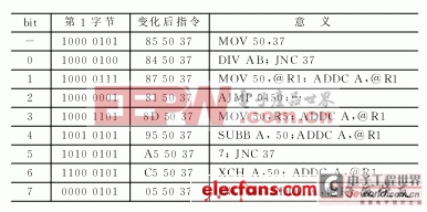 一個(gè)bit發(fā)生反轉(zhuǎn)的情況