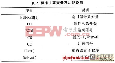 基于AT89C52單片機(jī)的語音錄放系統(tǒng)實(shí)現(xiàn)