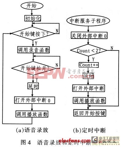 基于AT89C52單片機(jī)的語音錄放系統(tǒng)實(shí)現(xiàn)