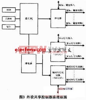 基于單片機(jī)的共享控制器的設(shè)計