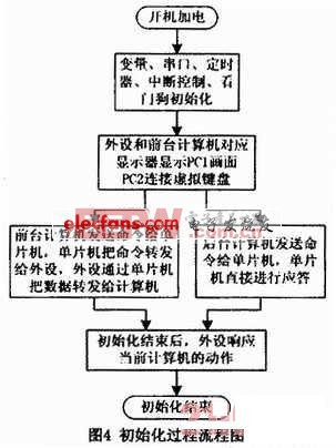 基于單片機(jī)的共享控制器的設(shè)計