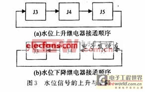 ATMEL89單片機水文纜道測驗系統(tǒng)設(shè)計