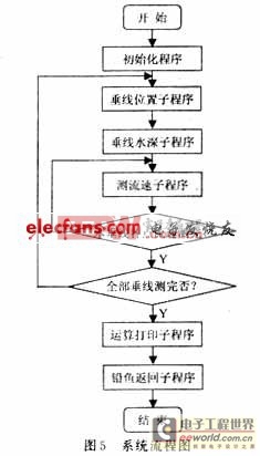 ATMEL89單片機(jī)水文纜道測(cè)驗(yàn)系統(tǒng)設(shè)計(jì)