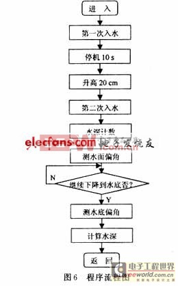 ATMEL89單片機(jī)水文纜道測(cè)驗(yàn)系統(tǒng)設(shè)計(jì)