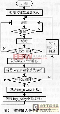 基于Small RTOS51的營養(yǎng)液輸液系統