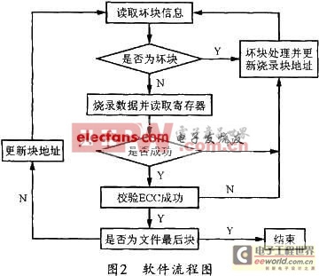 基于PNX1501的NandFlash在線燒錄系統(tǒng)