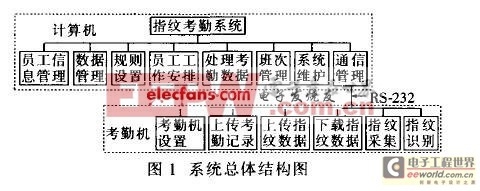 基于單片機(jī)的指紋考勤管理系統(tǒng)設(shè)計(jì)