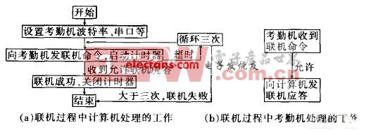 基于單片機的指紋考勤管理系統(tǒng)設(shè)計