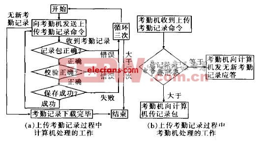 基于單片機的指紋考勤管理系統(tǒng)設(shè)計