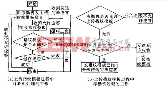 基于單片機的指紋考勤管理系統(tǒng)設(shè)計