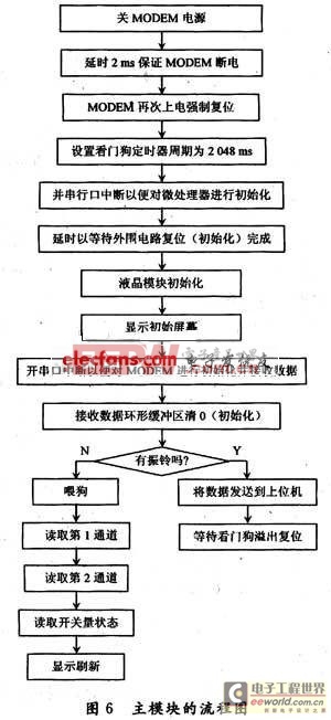 單片機(jī)排污遠(yuǎn)程監(jiān)測(cè)系統(tǒng)設(shè)計(jì)