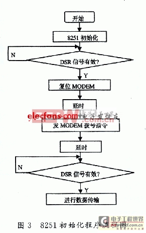 基于單片機(jī)8251的遠(yuǎn)程通信設(shè)計(jì)方案