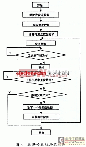 基于單片機(jī)8251的遠(yuǎn)程通信設(shè)計(jì)方案