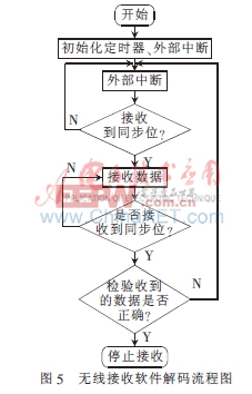 基于51單片機的無線信號編解碼技術(shù)研究