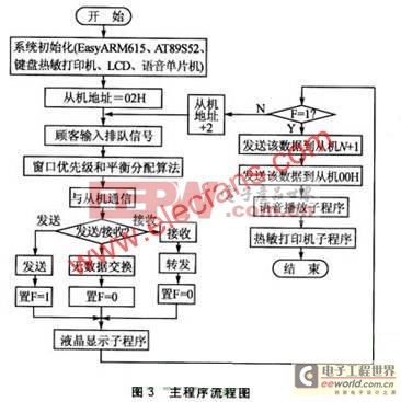 基于EasyARM615的分布式排隊系統(tǒng)設(shè)計