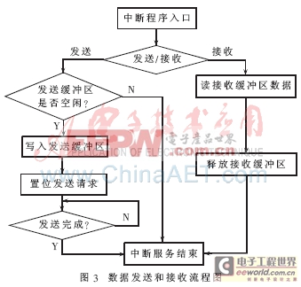 基于ARM7嵌入式系统的电梯群控系统的设计