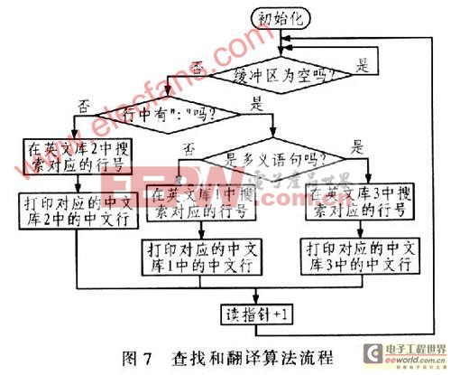 基于ARM7控制器——LPC2214的中英文翻譯器