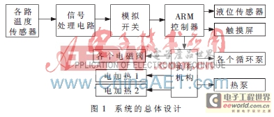 基于ARM的油田单井油罐太阳能加温控制器的设计