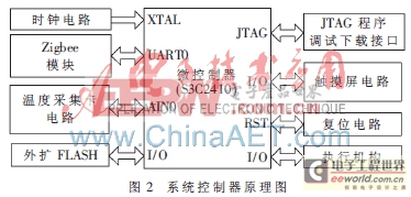 基于ARM的油田單井油罐太陽能加溫控制器的設(shè)計