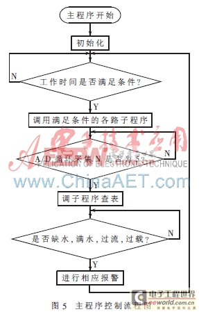 基于ARM的油田單井油罐太陽能加溫控制器的設(shè)計