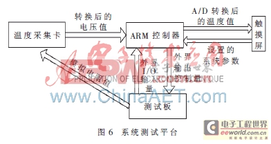 基于ARM的油田單井油罐太陽能加溫控制器的設(shè)計(jì)