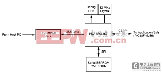 Microchip PIC18F46J50 MPLAB开发方案 