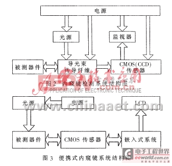 基于ARM9的便攜式內(nèi)窺鏡系統(tǒng)設(shè)計與實現(xiàn)