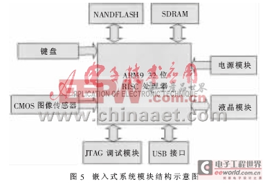 基于ARM9的便攜式內(nèi)窺鏡系統(tǒng)設(shè)計與實現(xiàn)