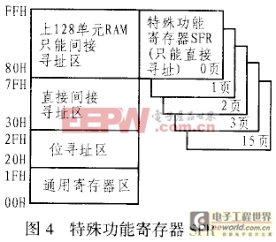 80C51系列單片機(jī)的升級版本C8051F