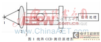 基于ARM和FPGA的線陣CCD測(cè)徑系統(tǒng)的設(shè)計(jì)