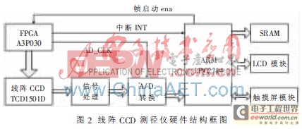 基于ARM和FPGA的線陣CCD測徑系統(tǒng)的設(shè)計(jì)