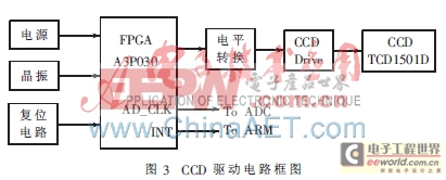 基于ARM和FPGA的線陣CCD測(cè)徑系統(tǒng)的設(shè)計(jì)