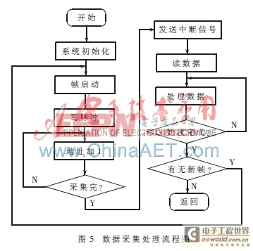 基于ARM和FPGA的線陣CCD測徑系統(tǒng)的設(shè)計(jì)