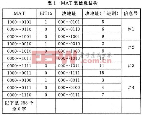 MAT表