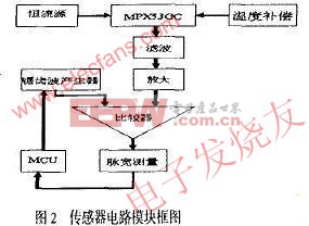 基于MSP430F149單片機的電子血壓計設(shè)計