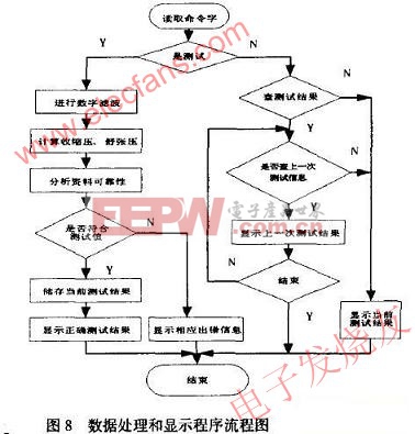 基于MSP430F149單片機的電子血壓計設(shè)計