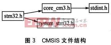 CMSIS的文件结构