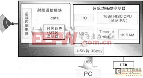 用低功耗RF芯片與超低功耗MCU組合