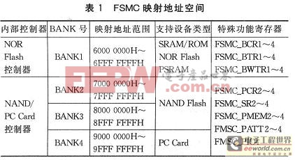 FSMC配置中用于配置該外部存儲器的特殊功能寄存器號