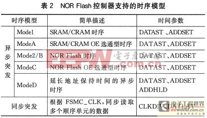 STM32單片機的FSMC機制FlaSh存儲器擴展