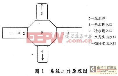 系統(tǒng)設(shè)計(jì)方案及工作原理