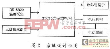 系统设计框图