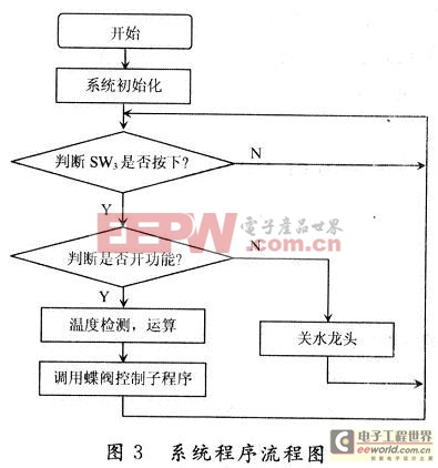 系統(tǒng)程序流程圖