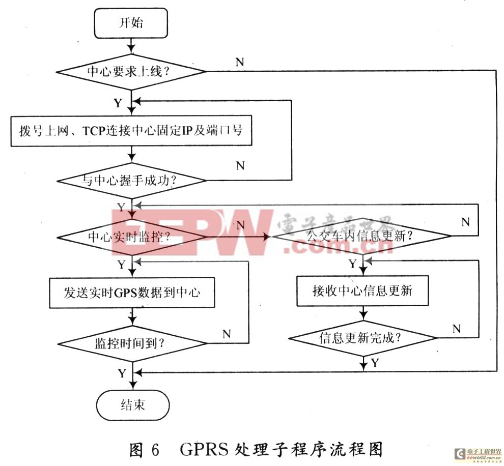 GPRS處理子程序