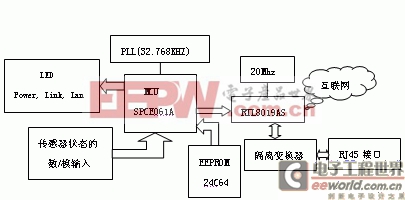 圖2系統(tǒng)硬件電路框圖