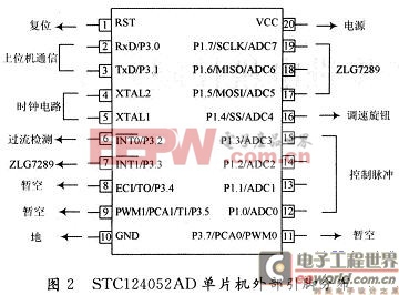 在該設(shè)計(jì)中的資源分布