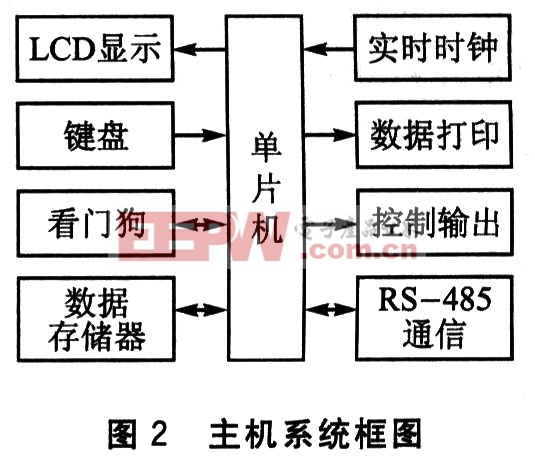 主機系統(tǒng)框圖