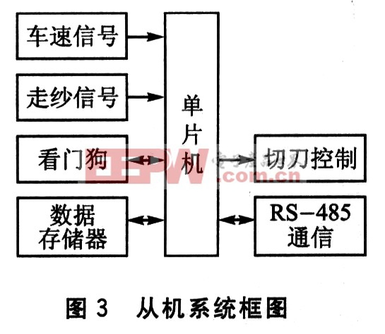 从机系统框图