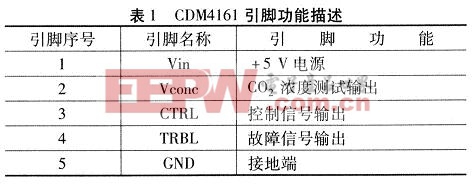 CDM4161引腳的功能描述